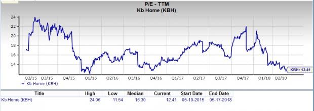 Let's put KB Home (KBH) stock into this equation and find out if it is a good choice for value-oriented investors right now.