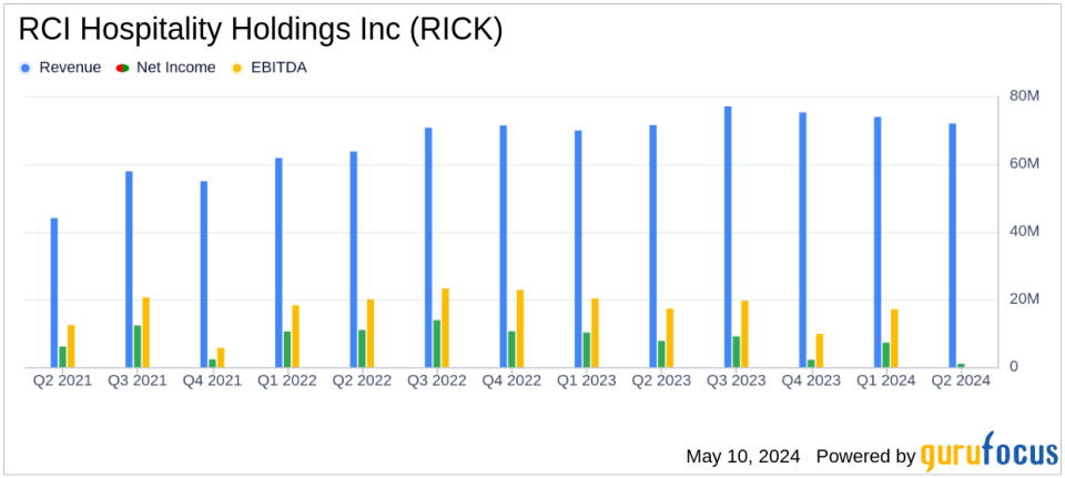 RCI Hospitality Holdings Inc (RICK) Faces Earnings Challenges in Q2 2024