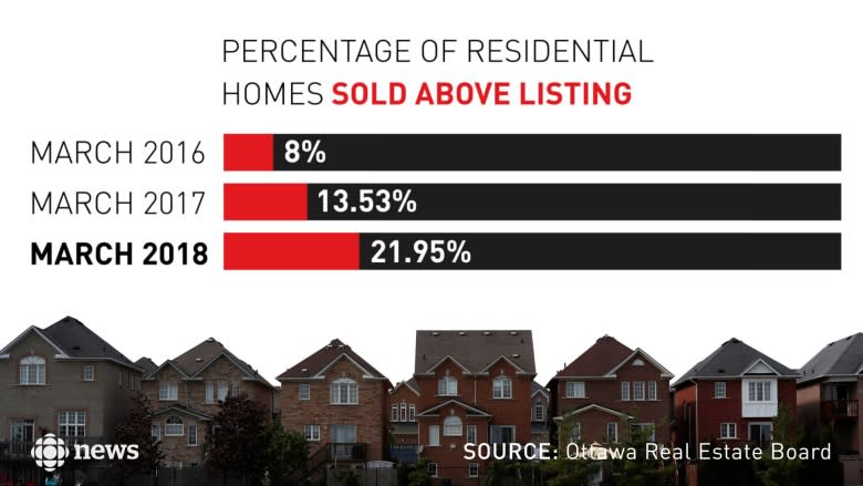 Bidding wars intensify as Ottawa homebuyers hit perfect storm