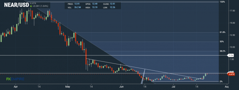 NEAR Daily Chart by FXEmpire