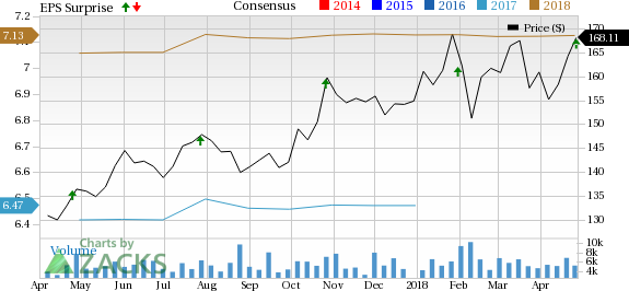 Stryker (SYK) gains from strong segmental show in Q1; a solid guidance is promising.