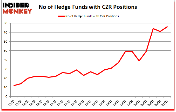 Is CZR A Good Stock To Buy?