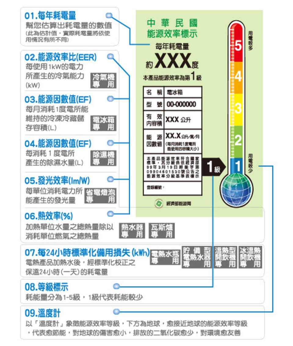 由經濟部推出的能源分級標章，讓購買電器時選擇更方便！（圖片來源：經濟部能源局）