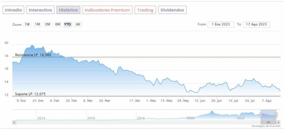 Estos son los grandes ganadores y perdedores del Ibex 35 en lo que va de año