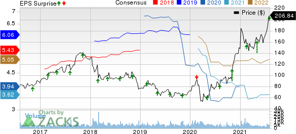 Albemarle Corporation Price, Consensus and EPS Surprise