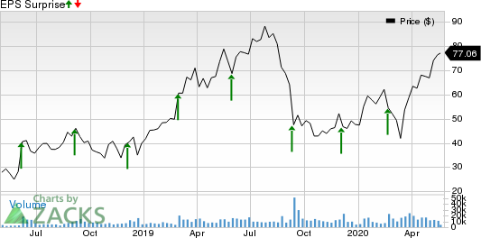 Zscaler, Inc. Price and EPS Surprise