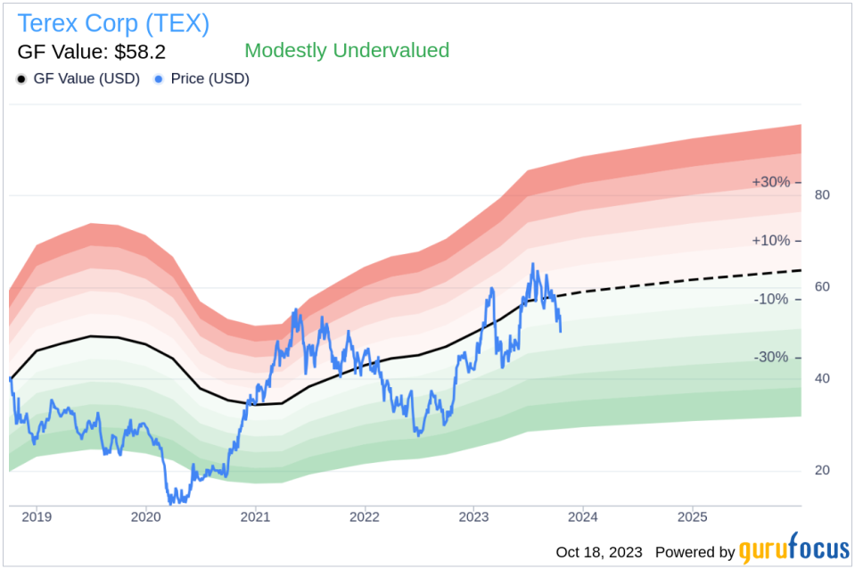 Terex (TEX): A Modestly Undervalued Gem? An In-Depth Valuation Analysis