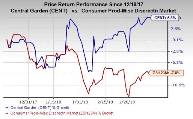 Central Garden & Pet (CENT) acquires Bell Nursery Holdings, LLC, which is likely to enhance its diversified garden products portfolio.