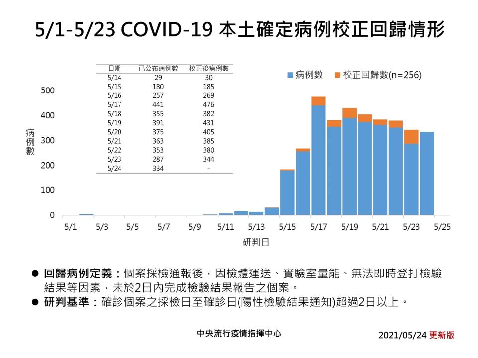 確診病例校正回歸情形。   圖：指揮中心／提供