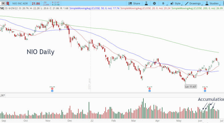 Nio (NIO) daily stock chart with bull retracement pattern.