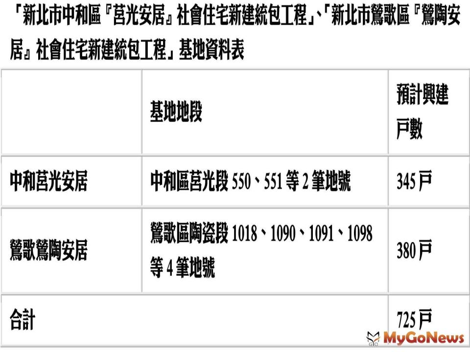 ▲「新北市中和區『莒光安居』社會住宅新建統包工程」、「新北市鶯歌區『鶯陶安居』社會住宅新建統包工程」基地資料表