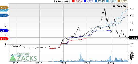 Health Insurance Innovations, Inc. Price and Consensus