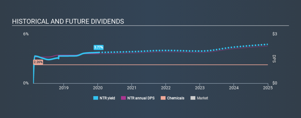 TSX:NTR Historical Dividend Yield, January 9th 2020