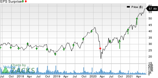 Jabil, Inc. Price and EPS Surprise