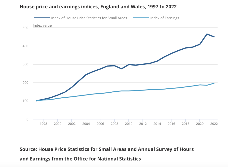 Graph showing the increase in house prices versus earnings from 1997-2022.