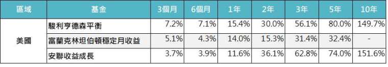 資料來源：Lipper，「鉅亨買基金」整理，以美元計算，資料截至2021/12/31。基金分別為駿利亨德森平衡基金 A2 美元、富蘭克林坦伯頓全球投資系列-穩定月收益基金美元A(acc)股、安聯收益成長基金 AT 累積 (美元)。此資料僅為歷史數據模擬回測，不為未來投資獲利之保證，在不同指數走勢、比重與期間下，可能得到不同數據結果。投資人因不同時間進場，將有不同之投資績效，過去之績效亦不代表未來績效之保證。