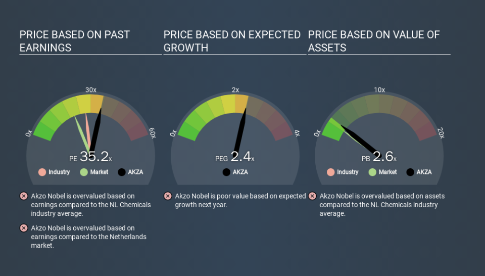 ENXTAM:AKZA Price Estimation Relative to Market, February 21st 2020