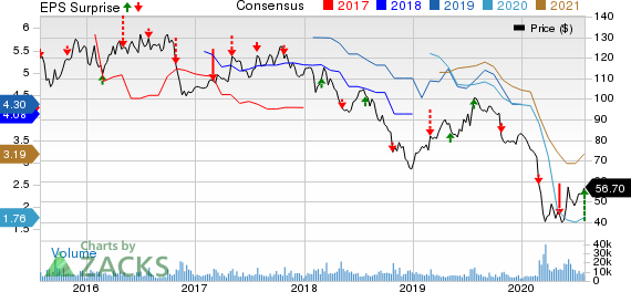 AnheuserBusch InBev SANV Price, Consensus and EPS Surprise