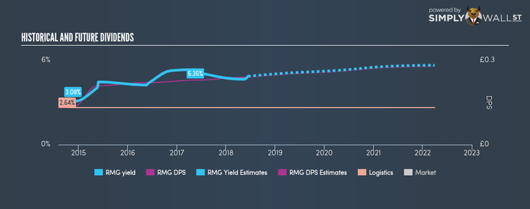 LSE:RMG Historical Dividend Yield Jun 14th 18