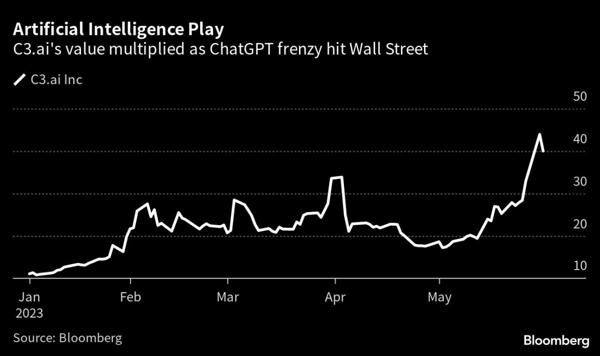 C3.ai Tumbles on Underwhelming Sales Outlook After Rallying on AI Hype - Yahoo Finance