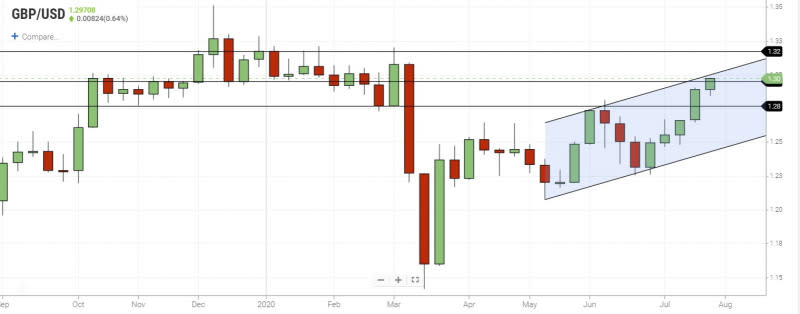 GBPUSD Weekly Chart