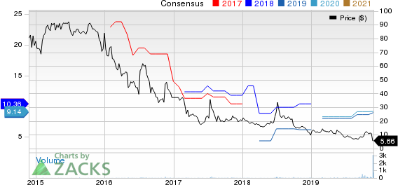 Danaos Corporation Price and Consensus