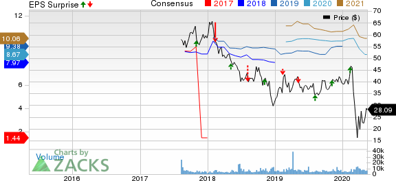 Brighthouse Financial Inc Price, Consensus and EPS Surprise