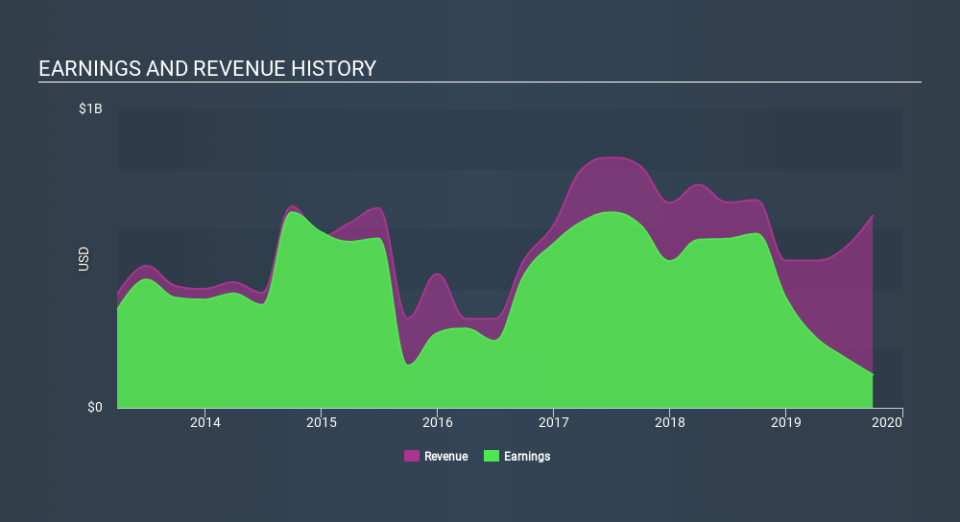 NYSE:CIM Income Statement, January 26th 2020