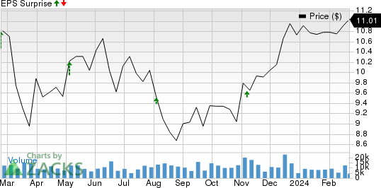 Sunstone Hotel Investors, Inc. Price and EPS Surprise