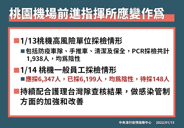 桃園機場14日採檢6199名一般員工，結果都為陰性。   圖：中央流行疫情指揮中心／提供