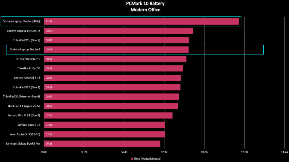 Benchmarks for Surface Laptop Studio 2