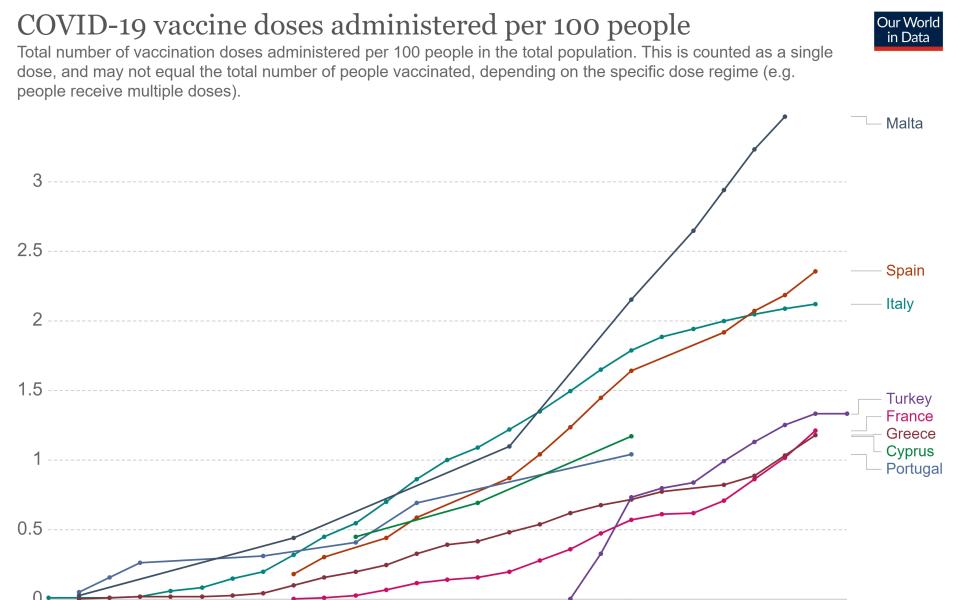 Among the European holiday favourites, Malta is leading the way when it comes to vaccines