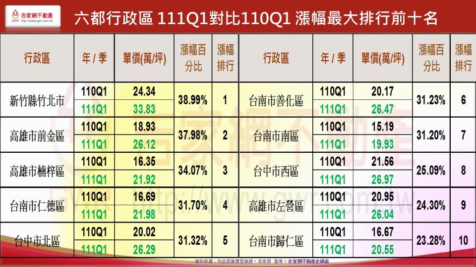 年漲幅前十大行政區出爐，竹北市丶高雄前金區丶楠梓區房價表現分列前3。（圖／吉家網提供）