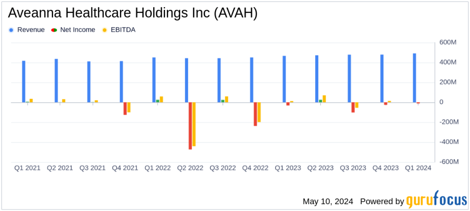 Aveanna Healthcare Holdings Inc (AVAH) Q1 2024 Earnings: Revenue Rises, Losses Narrow