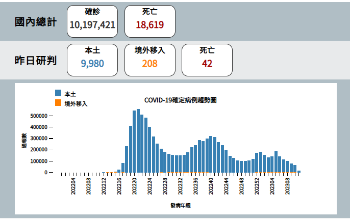 中央流行疫情指揮中心今(14)日公布國內新增9980例本土病例及208例境外移入；另確診個案中新增42例死亡。   圖：中央流行疫情指揮中心/提供