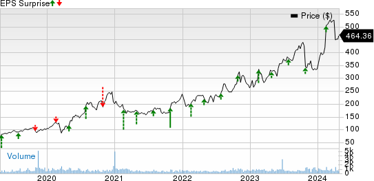 Kinsale Capital Group, Inc. Price and EPS Surprise