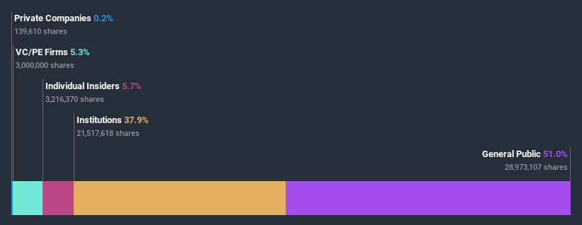 ownership-breakdown