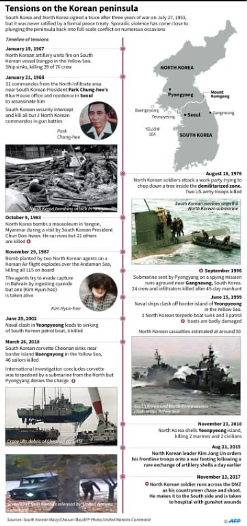 Timeline of tensions between the North and South Korea since the 1953 armistice