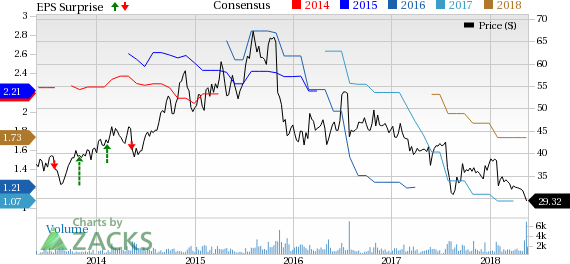 Dr. Reddy's bottom line and top line suffered a year-over-year decline, in the fourth quarter of fiscal 2018.