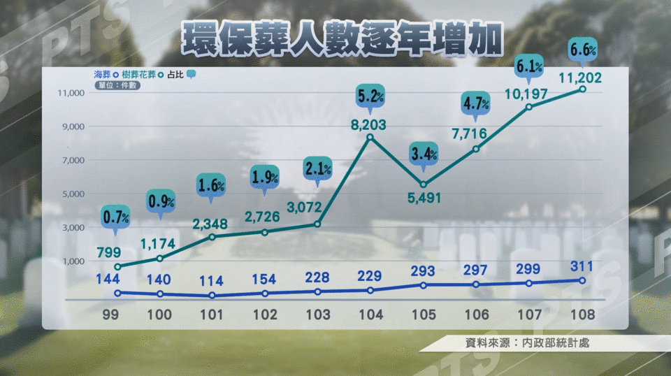 台灣環保葬人數逐年緩步上昇，其中以海葬人數最少。（表一／獨立特派員）