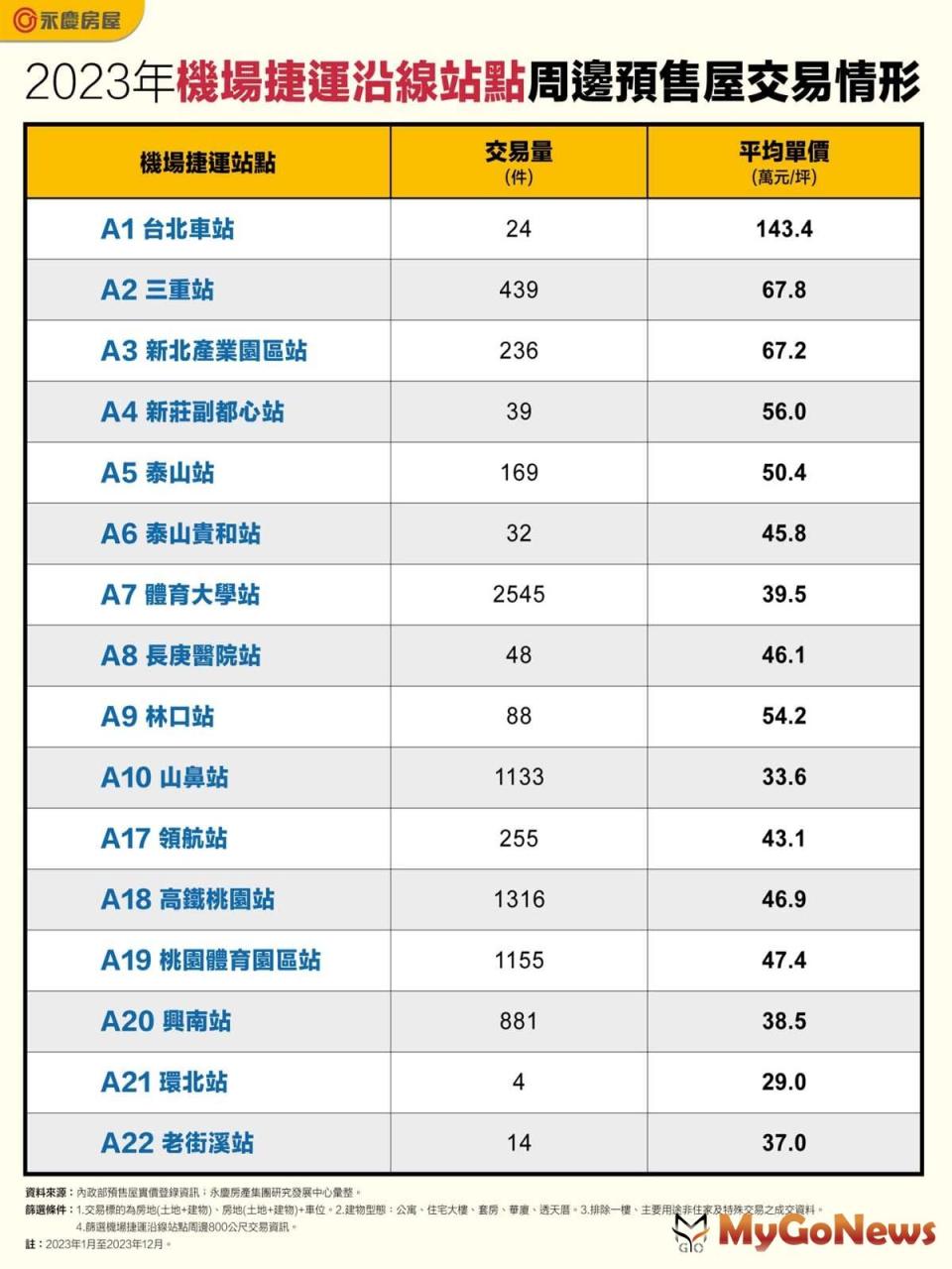 ▲2023年機場捷運沿線站點周邊預售屋交易情形(圖/永慶房屋)