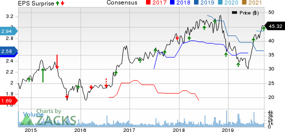 AAR Corp. Price, Consensus and EPS Surprise