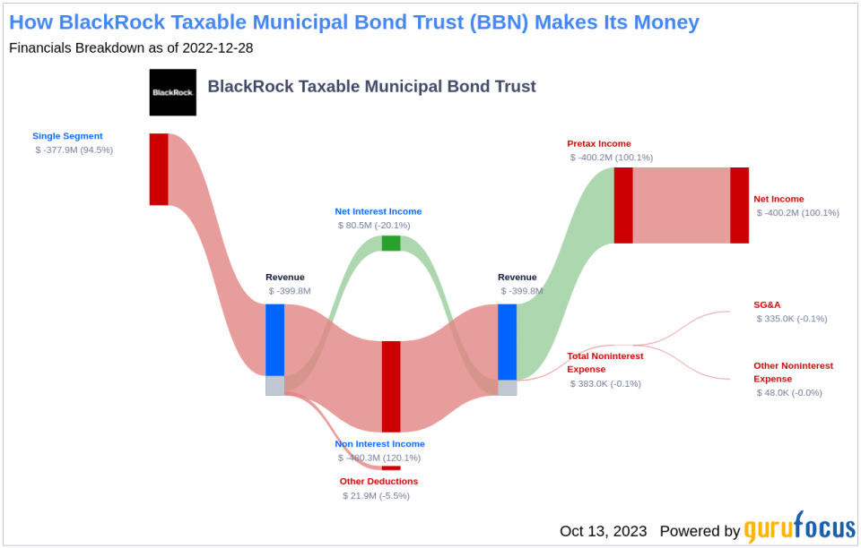 BlackRock Taxable Municipal Bond Trust's Dividend Analysis