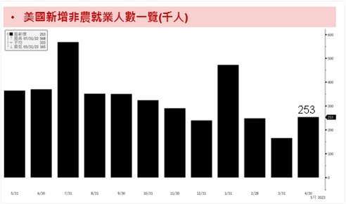 資料來源：Bloomberg；資料時間：2023/05/05。