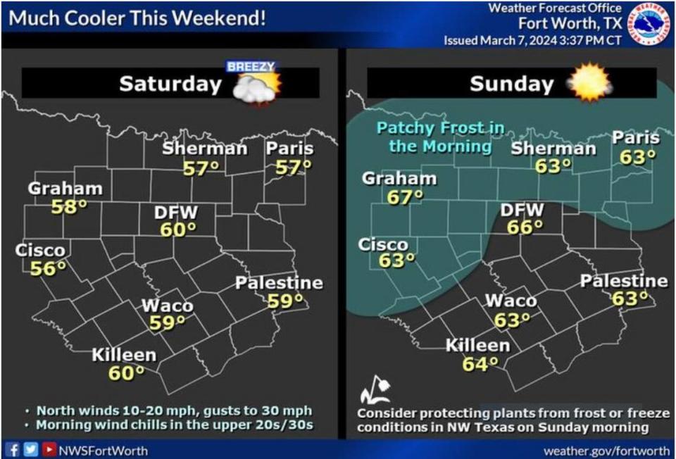 A strong cold front will arrive late Friday which will bring much cooler weather to the region heading into Saturday along with breezy north winds. Expect lows in the 30s and 40s with highs only reaching the 50s and mid 60s. There remains a low chance that areas near the Red River and in the northwest may observe freezing temperatures on Sunday morning, so protect tender plants from possible frost or freeze conditions.