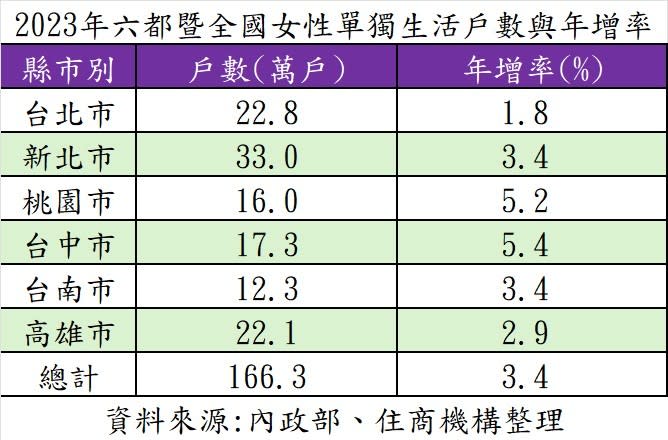 房仲業者彙整發現，2023年全國女性單獨生活戶數達166.3萬戶，創下歷史新高，也是首次超過男性單獨生活戶數。住商機構提供