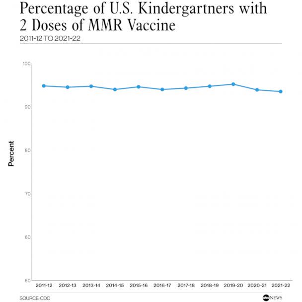 PHOTO: Percentage of U.S. kindergartners with 2 doses of MMR vaccine (CDC)