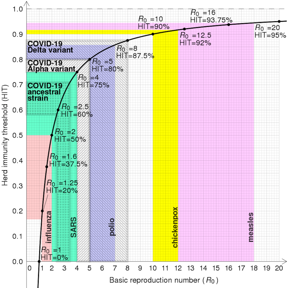 Gráfico de inmunidad umbral frente a número básico de reproducción en enfermedades seleccionadas. <a href="https://en.wikipedia.org/wiki/Herd_immunity#/media/File:Herd_immunity_threshold_vs_r0.svg" rel="nofollow noopener" target="_blank" data-ylk="slk:Cmglee / Wikimedia Commons;elm:context_link;itc:0;sec:content-canvas" class="link ">Cmglee / Wikimedia Commons</a>, <a href="http://creativecommons.org/licenses/by/4.0/" rel="nofollow noopener" target="_blank" data-ylk="slk:CC BY;elm:context_link;itc:0;sec:content-canvas" class="link ">CC BY</a>