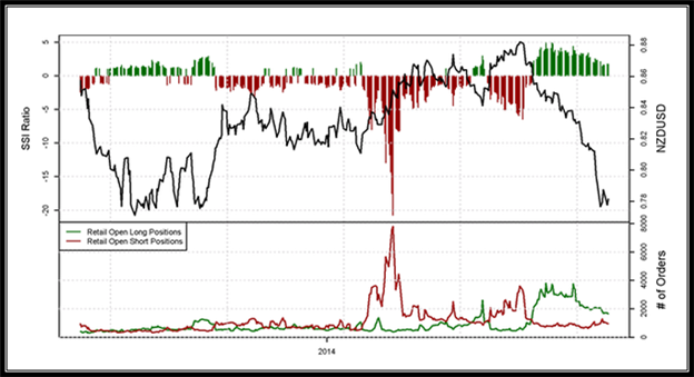 Potential Sell on NZD/USD Using a Simple Breakout Strategy