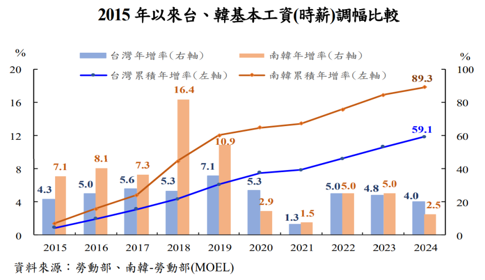  2015年以來台、韓基本工資(時薪)調幅比較。資料來源：央行